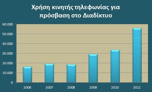 Πηγή-Στατιστική-Υπηρεσία-Κύπρου-Χρήση-Τεχνολογιών-Πληροφορικής-και-Επικοινωνιών-ΤΠΕ-στα-Νοικοκυριά-2004-2011